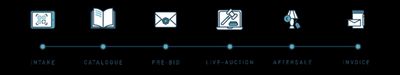The auction lifecycle: intake, catalogue, pre-bid, live auction, aftersale, invoice